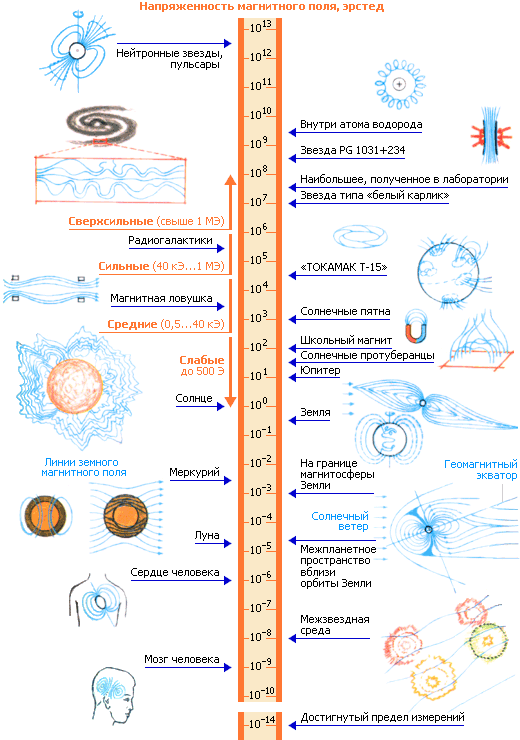 Диаграмма напряженности магнитных полей, встречающихся в природе и технике